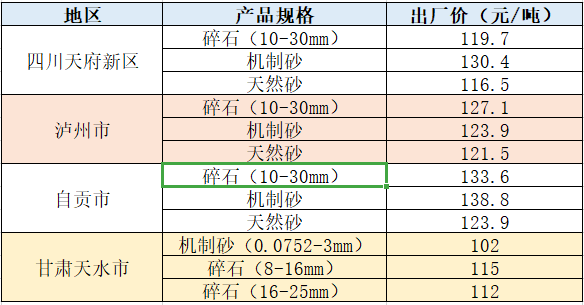 機制砂近期部分地區價格表 機制砂近期部分地區價格表