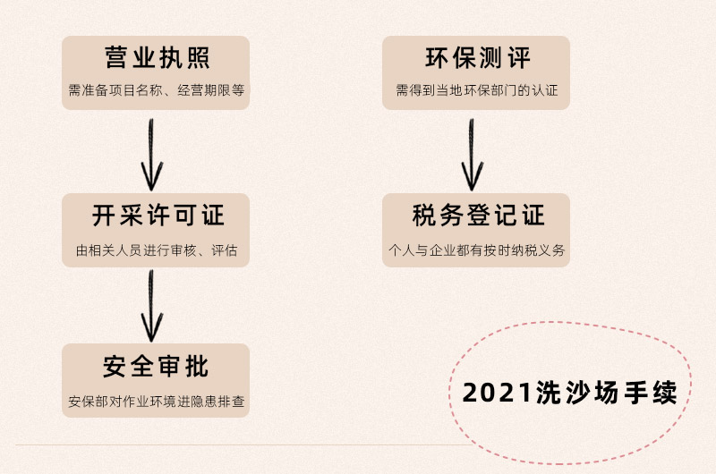 洗沙場手續 洗沙場手續